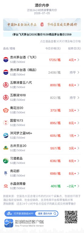 酒价内参7月5日价格发布:飞天茅台国窖1573领涨 总价创18天以来新高