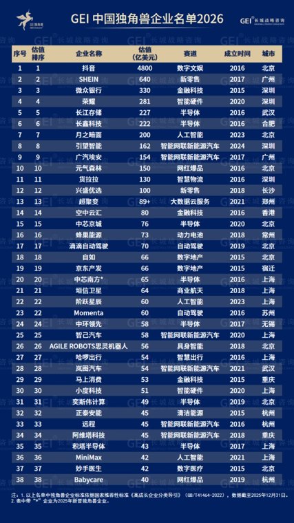 中国独角兽总估值破1.4万亿美元 清华系独占4000亿